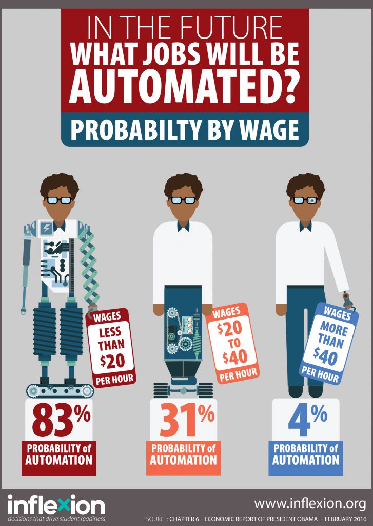 In the future what jobs will be automated? Probability by wage.